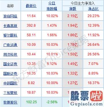 股市行情分析预测数学难度_p北向资金pp概念版块下滑榜前十pp概念版块上涨幅度榜前十pp主力净流出前十pp股票监控pp主力净流入前十p