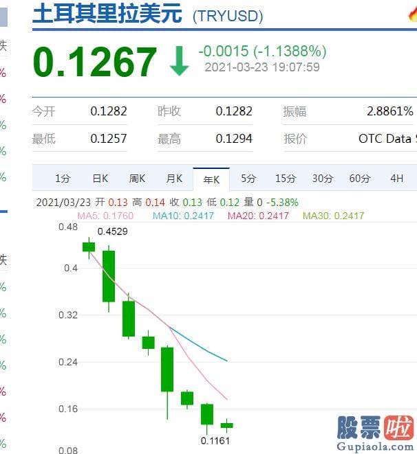 投资美股基金的书：土耳其频繁颁布加息现行政策