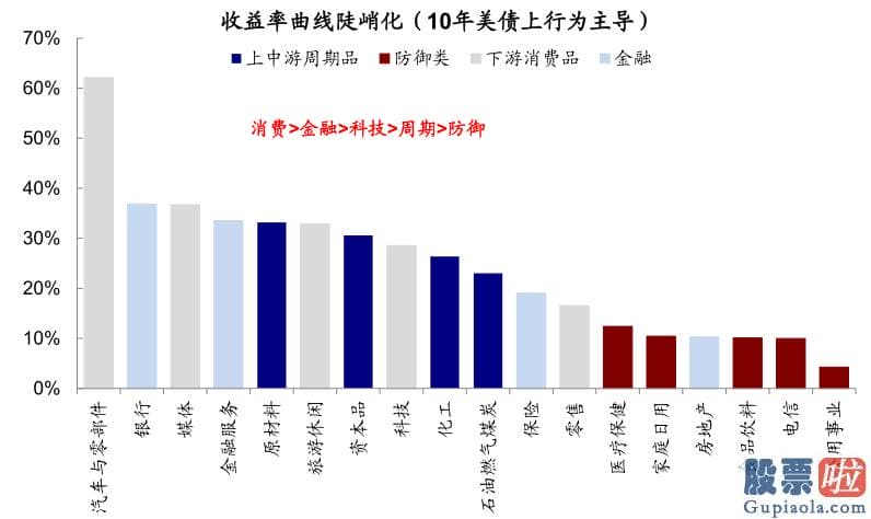 美股投资顾问_消费gt金融gt科技gt周期gt抵御