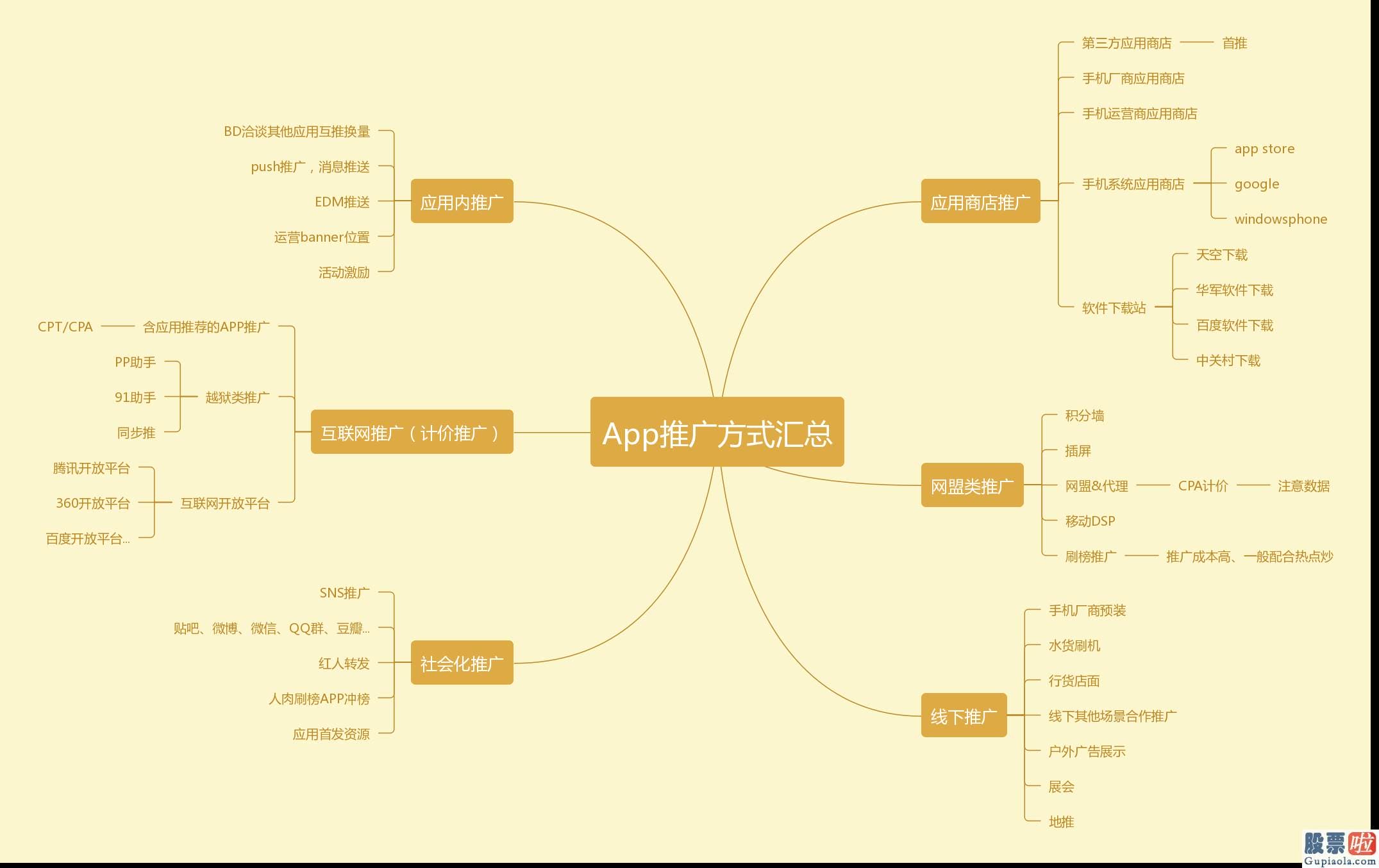 美股投资须知 一种APP的开发方或运营方为了美化数据主动刷量