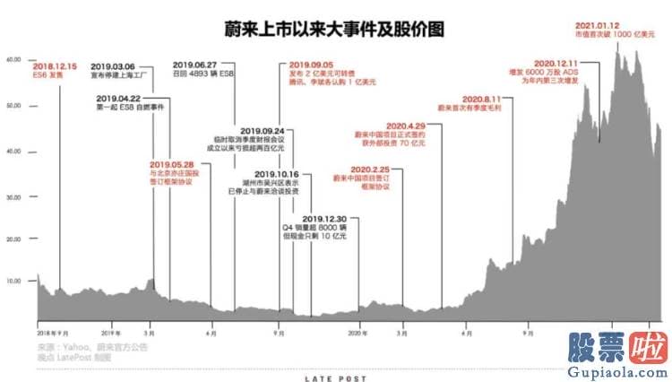 美股投资者赚钱吗-年创办蔚来时