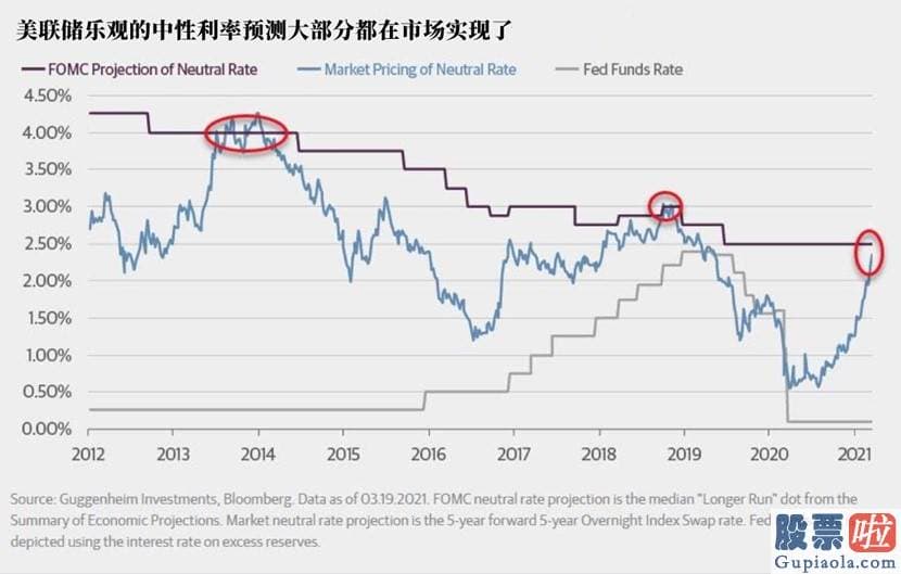 美股投资冠军 债券销售市场过去大部分时间都很难将利率坚持在或贴近美联储的中性利率预测