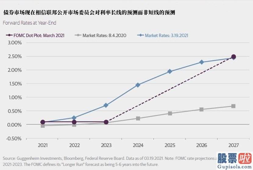美股投资冠军 债券销售市场过去大部分时间都很难将利率坚持在或贴近美联储的中性利率预测