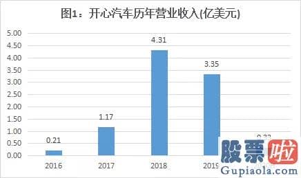 最新美股投资建议 开心汽车近几年的营业收入经历了一波脉冲式的过山车轨迹