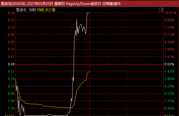 今日股市预测分析易看盘：A股三大指数盘中一度翻红