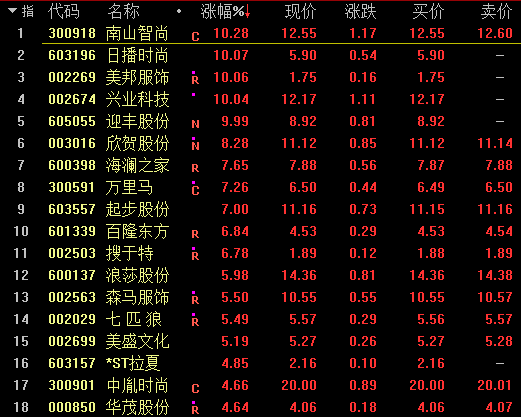 今日股市预测分析易看盘：A股三大指数盘中一度翻红