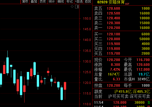 今日股市预测分析易看盘：A股三大指数盘中一度翻红