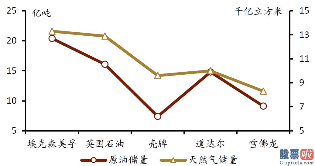 美股 长线投资_在国际石油公司中