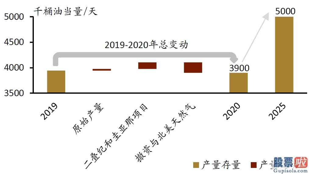 美股 长线投资_在国际石油公司中