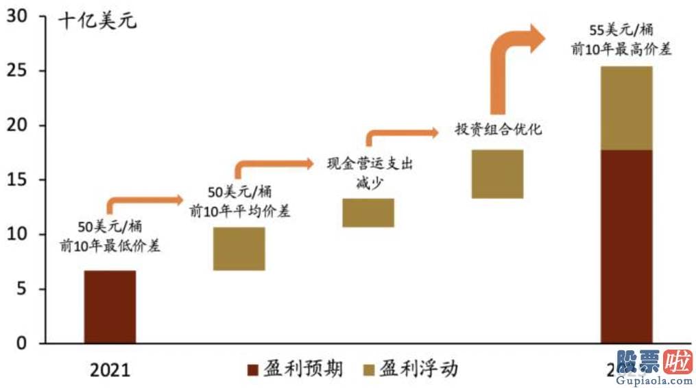 美股 长线投资_在国际石油公司中