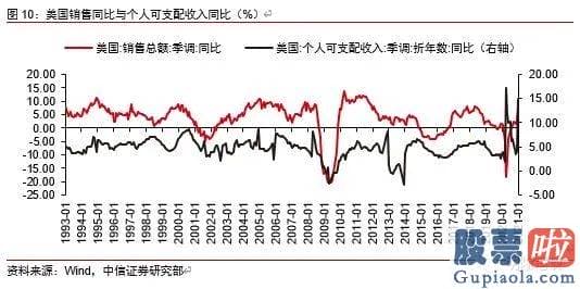 投资美股 佣金_鲍威尔的鹰派信号基于当前美国经济发展的转好