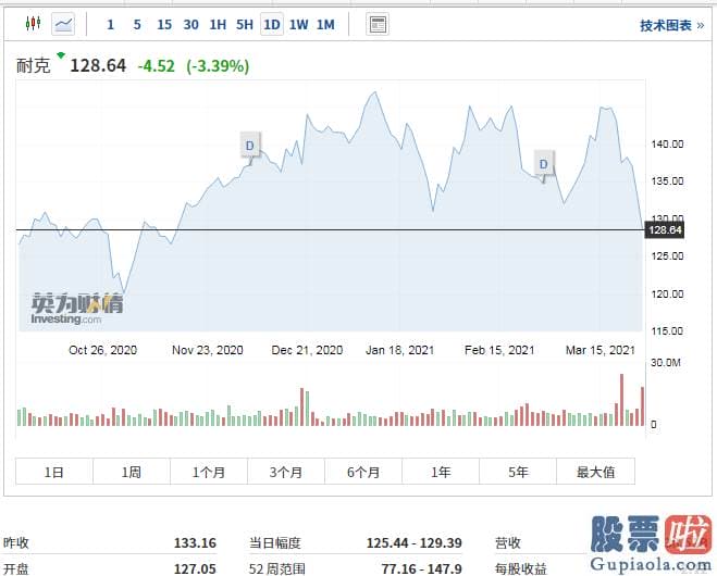 投资美股期权：HM在斯德哥尔摩证券交易所的股价下挫了1.84%