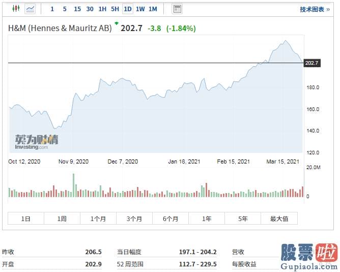 投资美股期权：HM在斯德哥尔摩证券交易所的股价下挫了1.84%