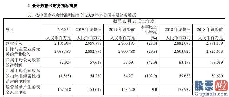 美股崩盘投资 公司实现营业收入21059.84亿元