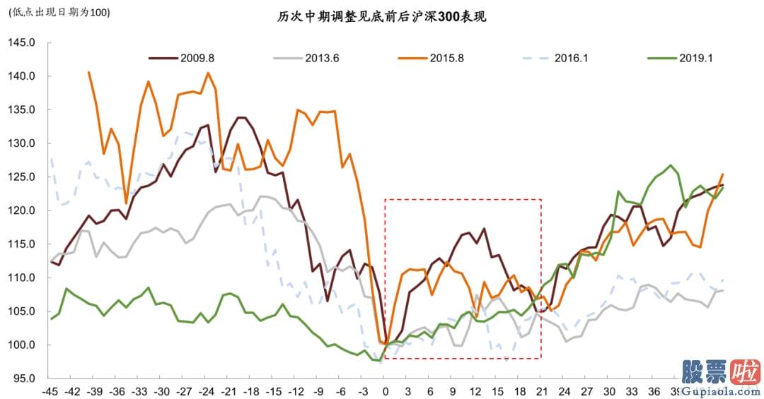 股市分析预测师张君宝 为推断当前中期调整何时及如何完毕提供参考