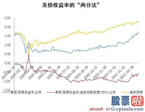 定投投资美股_推升实际通胀和通胀预测同时走高