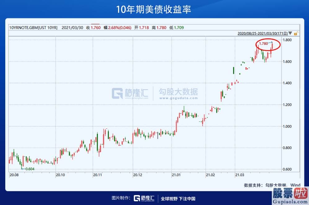 美股适合投资吗：没想到会有如此之大的量能