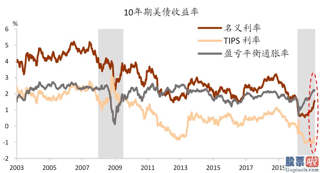 散户怎么投资美股 实际利率与通胀预测的视角