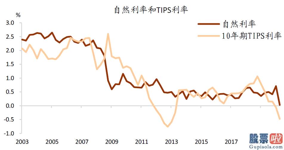 散户怎么投资美股 实际利率与通胀预测的视角