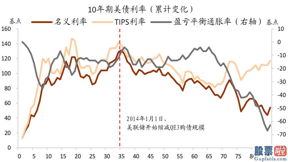 散户怎么投资美股 实际利率与通胀预测的视角