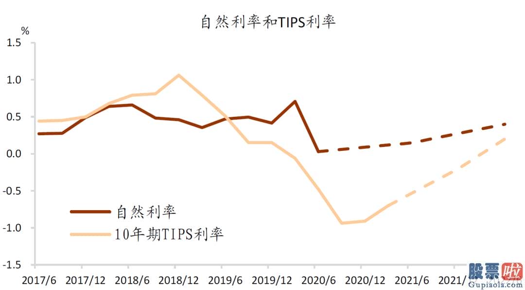 散户怎么投资美股 实际利率与通胀预测的视角