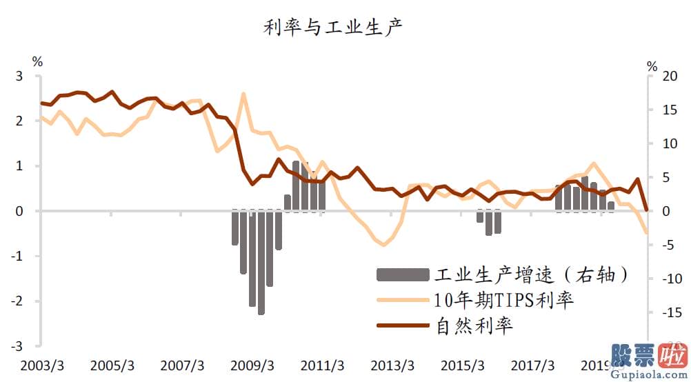 散户怎么投资美股 实际利率与通胀预测的视角