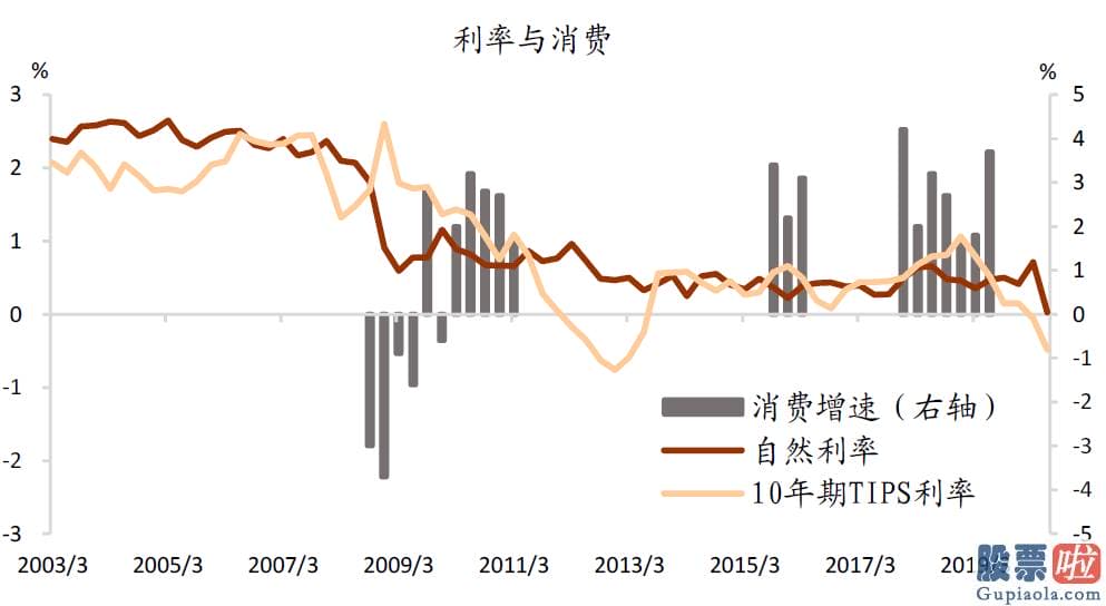 散户怎么投资美股 实际利率与通胀预测的视角