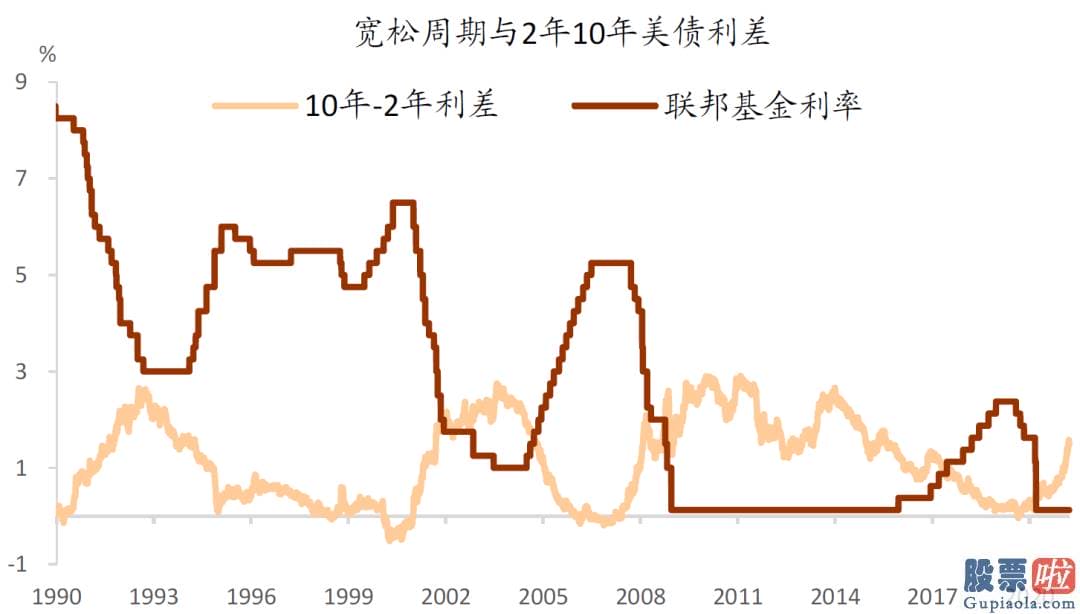 散户怎么投资美股 实际利率与通胀预测的视角