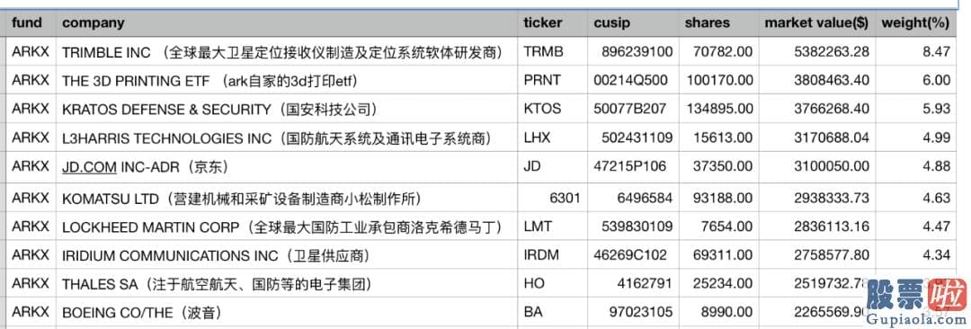 投资美股 钱怎么出境：Invest将太空寻求领域分为四大类