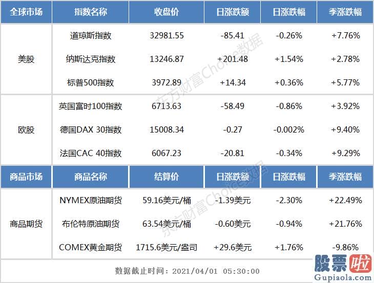 美股行情走势东方财富：道指一季度涨7.76%