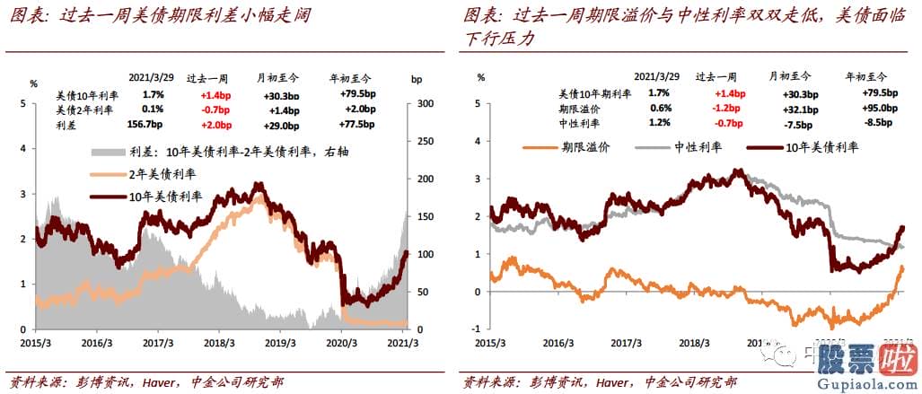 投资美股合法：在美元有上行风险目的94的背景下