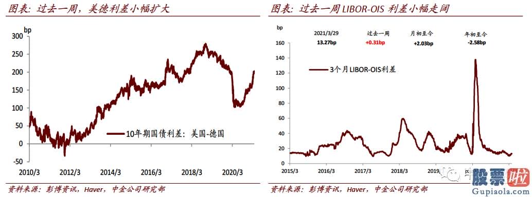 投资美股合法：在美元有上行风险目的94的背景下