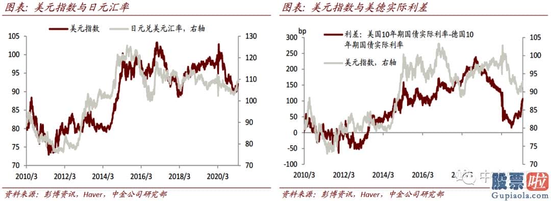 投资美股合法：在美元有上行风险目的94的背景下