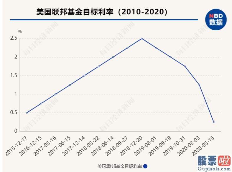 投资美股最低多少股 美联储便在2020年3月3日紧急降息50个基点