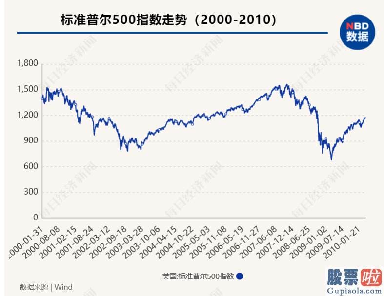 投资美股最低多少股 美联储便在2020年3月3日紧急降息50个基点