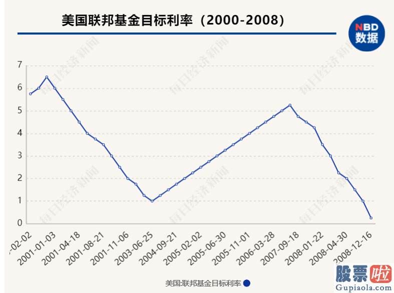 投资美股最低多少股 美联储便在2020年3月3日紧急降息50个基点