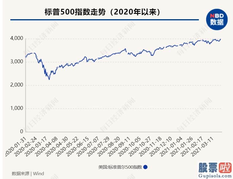 投资美股最低多少股 美联储便在2020年3月3日紧急降息50个基点