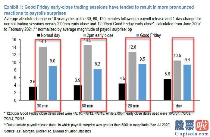 投资美股 推荐网站-美国国债收益率对意外的非农报告很敏感