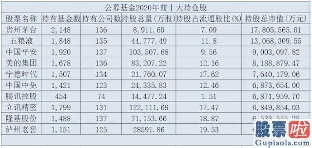 股市预测分析数学难度系数-有哪些数据和观点值得复盘华夏时报记者通过梳理全销售市场基金年报的前十重仓股