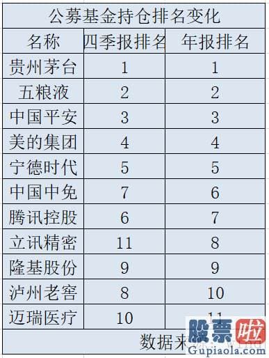 股市预测分析数学难度系数-有哪些数据和观点值得复盘华夏时报记者通过梳理全销售市场基金年报的前十重仓股