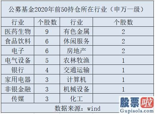 股市预测分析数学难度系数-有哪些数据和观点值得复盘华夏时报记者通过梳理全销售市场基金年报的前十重仓股