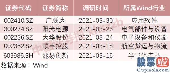 明天股市预测分析分析-高瓴资本参与了5家上市公司的调研