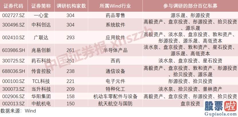 明天股市预测分析分析-高瓴资本参与了5家上市公司的调研