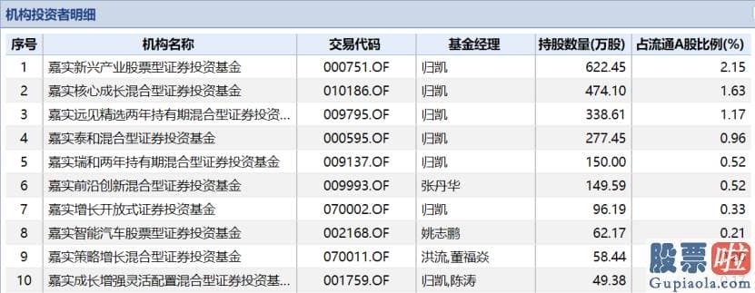 明天股市预测分析分析-高瓴资本参与了5家上市公司的调研