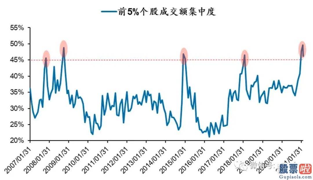 股票啦 中国股市行情 正文 而当前成交额排名前5%的股票的成交额占