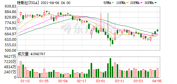 个人投资美股需要缴税吗-特斯拉股价收涨4.43%