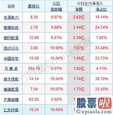 中国股市行情预测分析：阶段性可关心股票的博弈机会