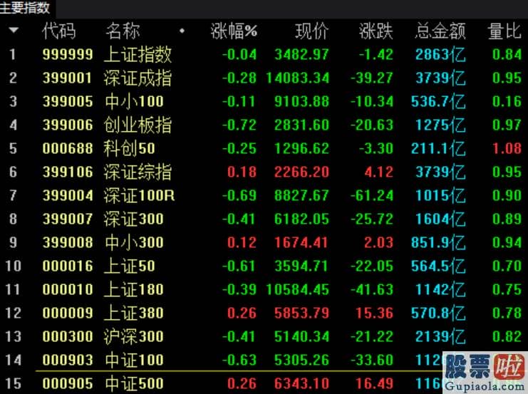 今日股市行情预测分析分析-今天沪市成交金额仅为2863亿元