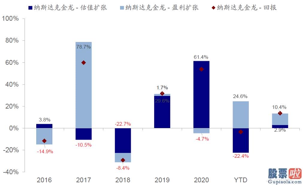 大陆怎么投资美股 虽然并非眼前风险