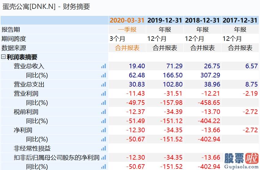 美股  投资成功的人 又有消息称蛋壳公寓或将宣布破产